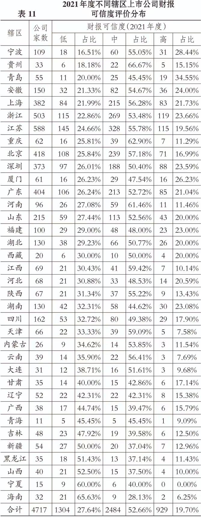 宁波贵州青岛安徽上海辖区