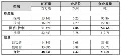 股票配资资金|招金矿业与紫金矿业联手开发世界级矿山海域金矿将价值释放