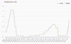 {杠杆配资公司}美联储加息75BP离岸人民币跌破7.09 美股暴跌 A股独立行情？