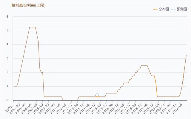 美联储加息75BP离岸人民币跌破7.09 美股暴跌 A股独立行情？