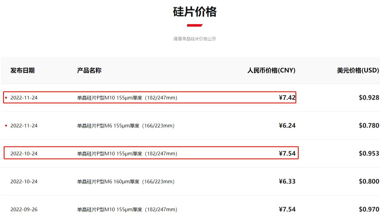 拐点已现隆基等巨头纷纷下调硅片价格电池组件企业春天已至？