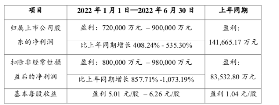 2000亿市值锂矿龙头净利预增超4倍 13家锂矿公司大幅预增