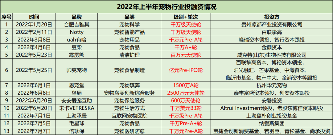 资本集体涌入宠物赛道 投资人究竟在投什么？