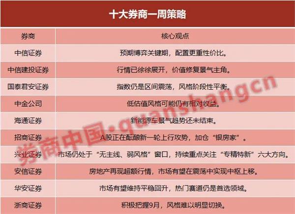 积极把握9月A股正在酝酿新一轮上行攻势 加仓