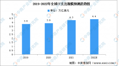 股票配资者|2022年全球IT支出规模及市场结构预测分析