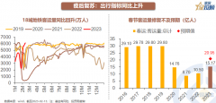 [线上期货配资]春节后消费修复到什么水平了？