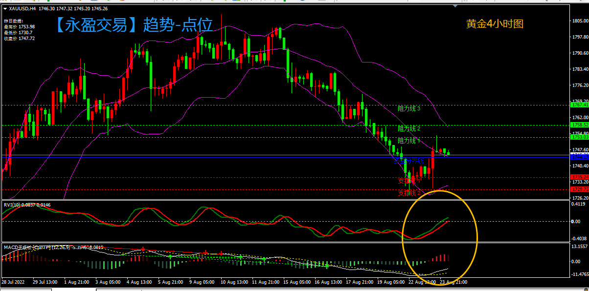 2022.8.24黄金策略分析